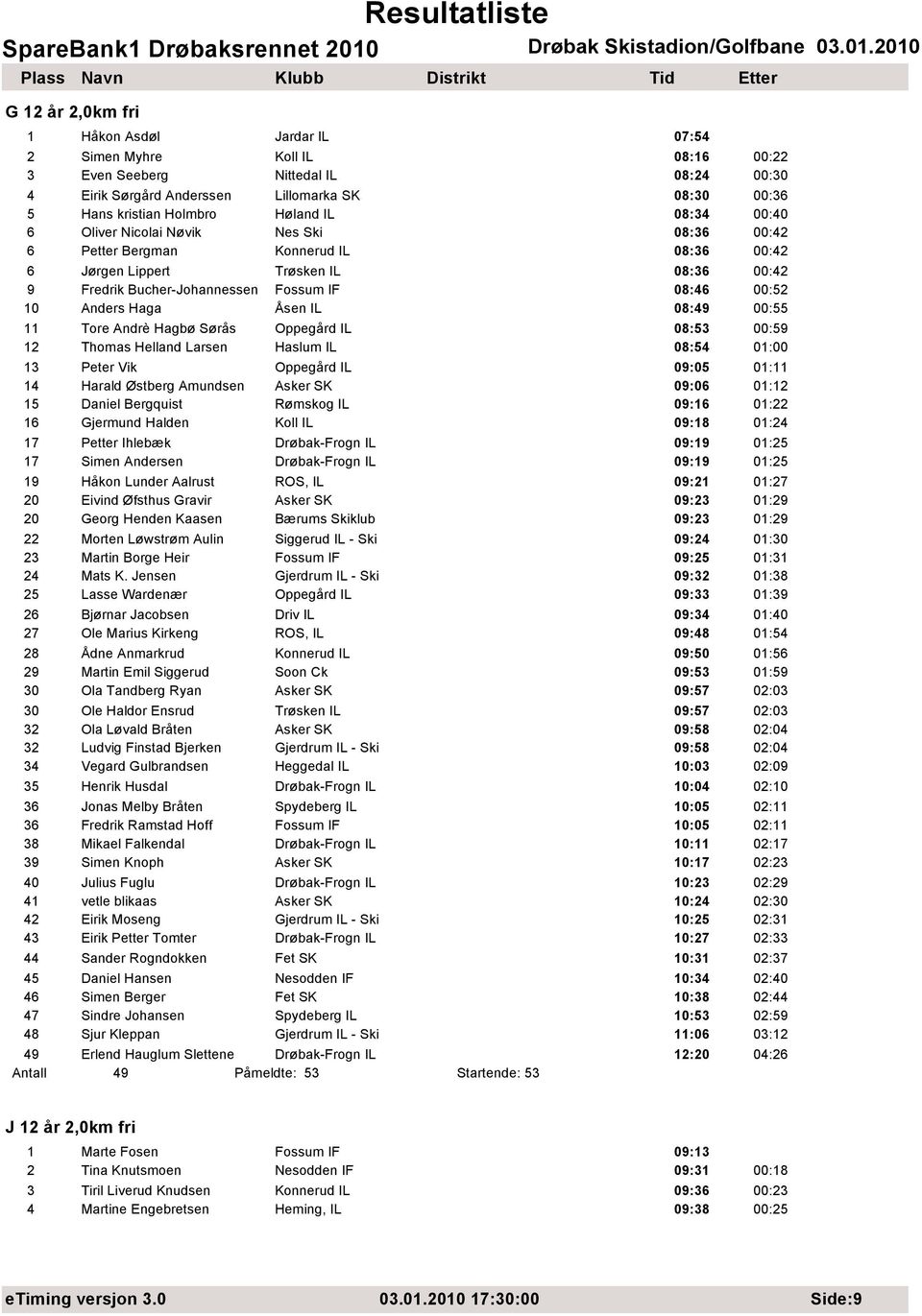 Anders Haga Åsen IL 08:49 00:55 11 Tore Andrè Hagbø Sørås Oppegård IL 08:53 00:59 12 Thomas Helland Larsen Haslum IL 08:54 01:00 13 Peter Vik Oppegård IL 09:05 01:11 14 Harald Østberg Amundsen Asker