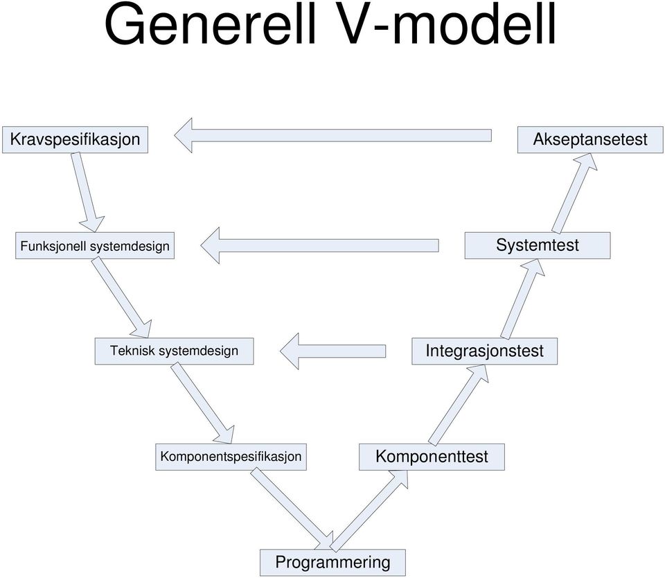 Systemtest Teknisk systemdesign