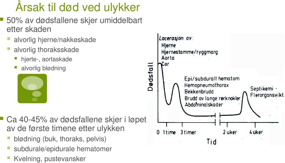 blødning Ca 40-45% av dødsfallene skjer i løpet av de første timene etter