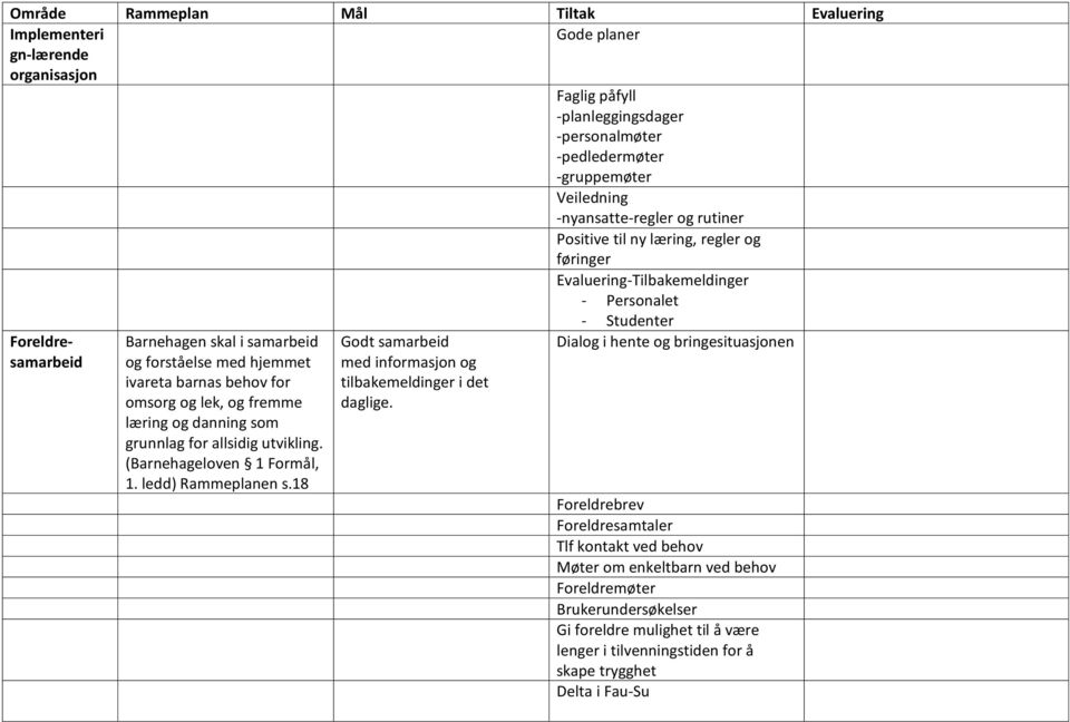 lek, og fremme læring og danning som grunnlag for allsidig utvikling. (Barnehageloven 1 Formål, 1. ledd) Rammeplanen s.18 Godt samarbeid med informasjon og tilbakemeldinger i det daglige.