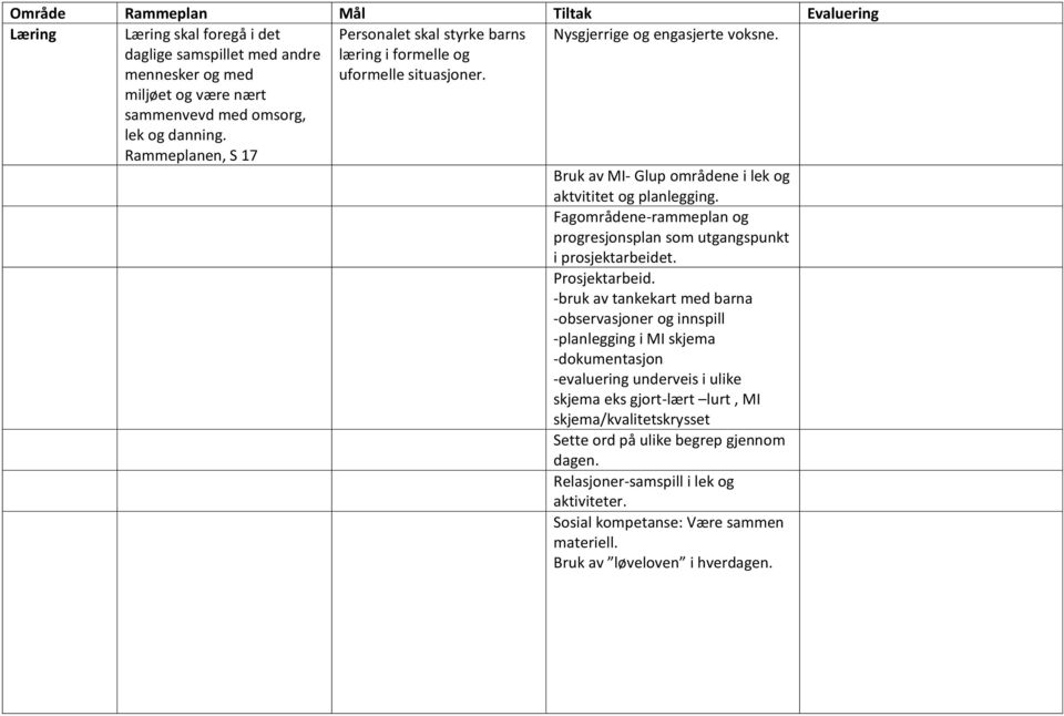 Fagområdene-rammeplan og progresjonsplan som utgangspunkt i prosjektarbeidet. Prosjektarbeid.