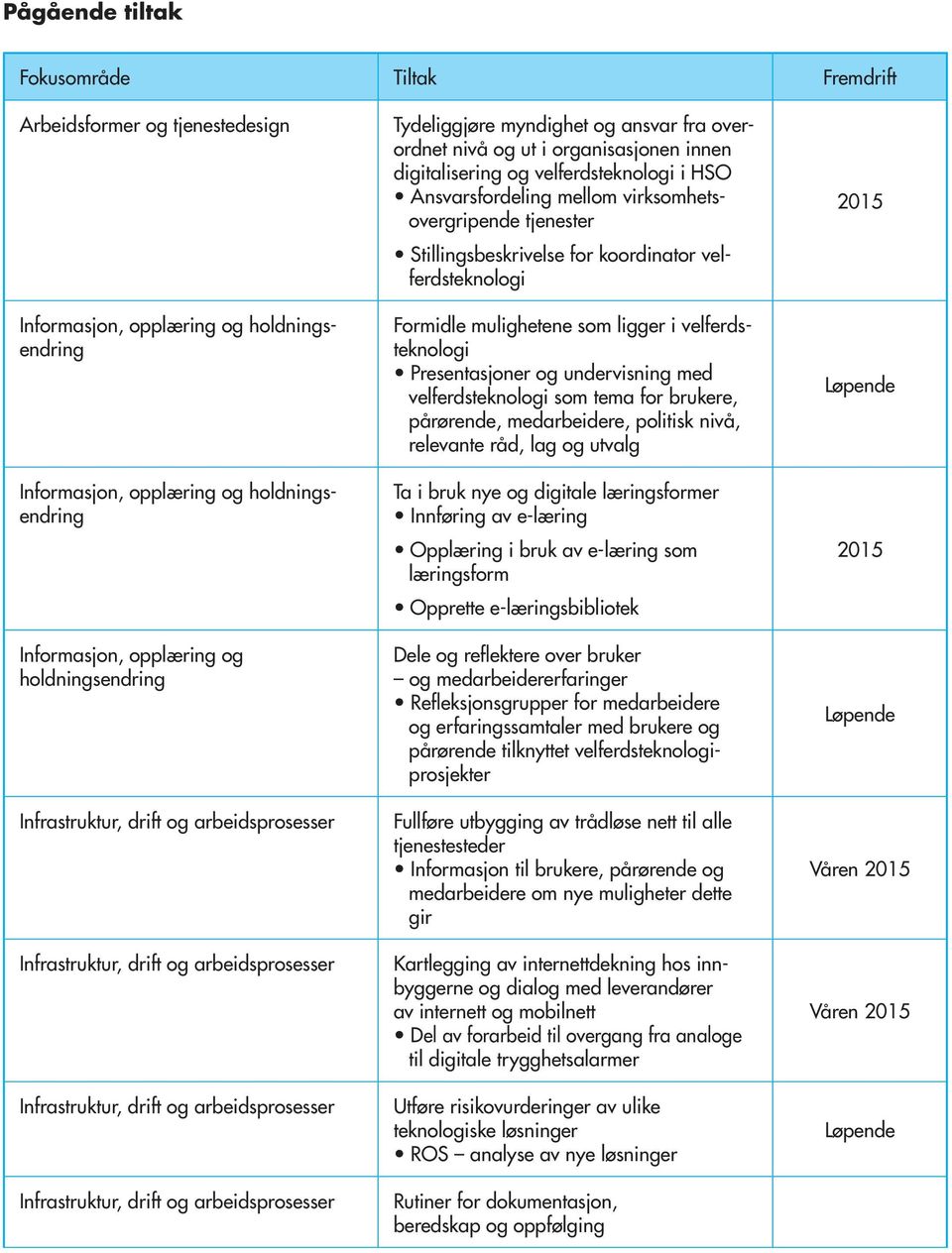 Stillingsbeskrivelse for koordinator velferdsteknologi Formidle mulighetene som ligger i velferdsteknologi Presentasjoner og undervisning med velferdsteknologi som tema for brukere, pårørende,