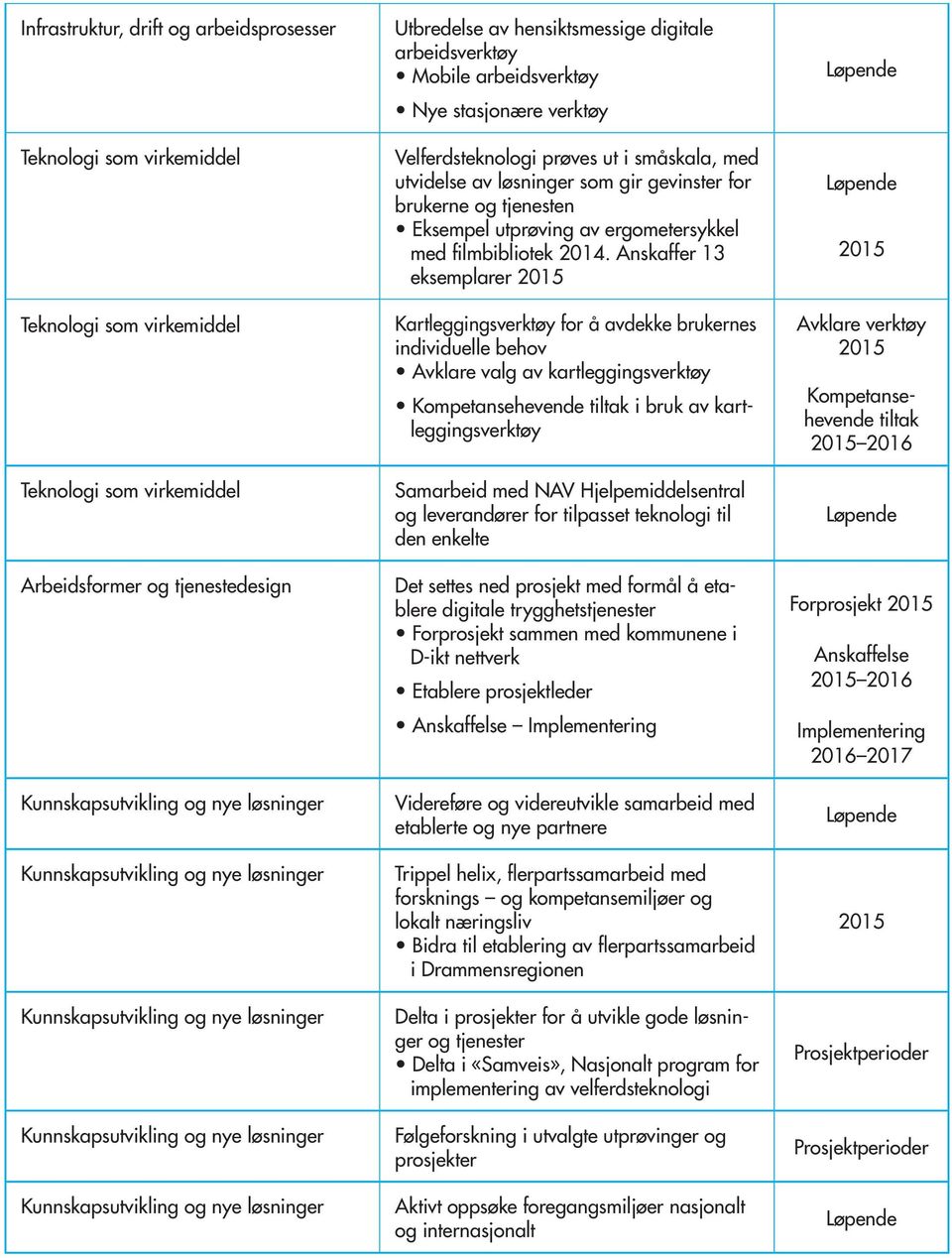 Anskaffer 13 eksemplarer Samarbeid med NAV Hjelpemiddelsentral og leverandører for tilpasset teknologi til den enkelte Det settes ned prosjekt med formål å etablere digitale trygghetstjenester