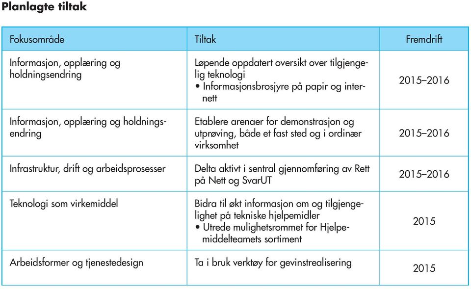 utprøving, både et fast sted og i ordinær virksomhet Delta aktivt i sentral gjennomføring av Rett på Nett og SvarUT Bidra til økt informasjon om og