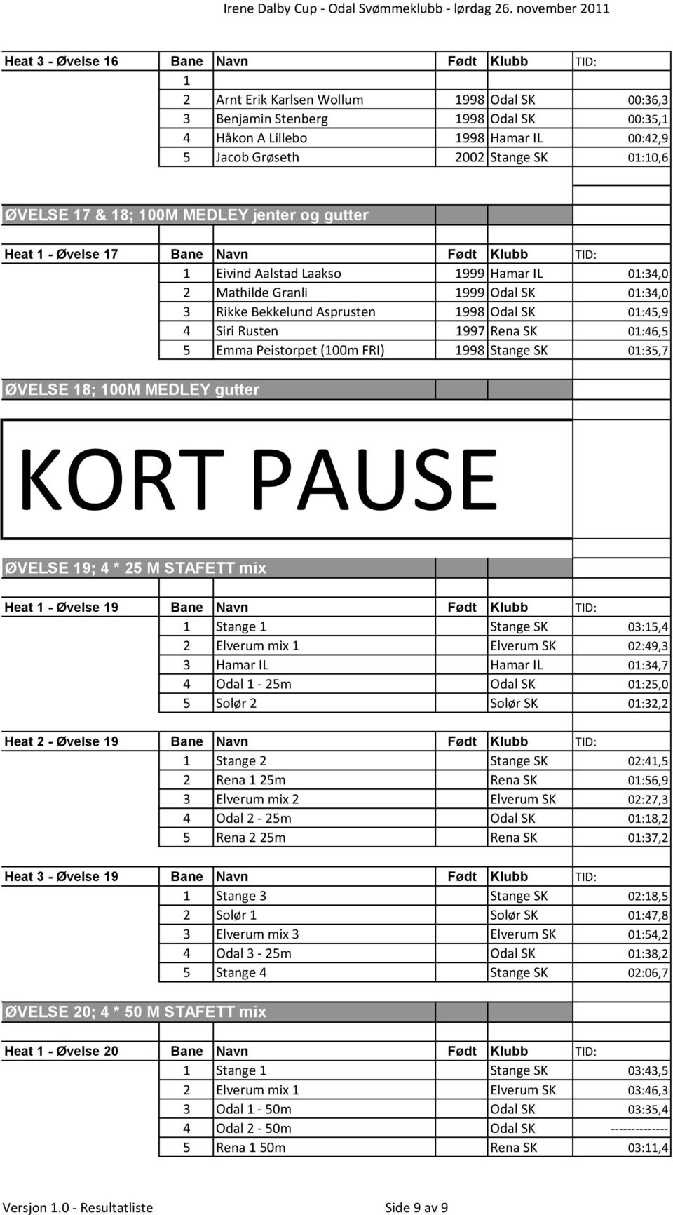 Stange SK 0:0,6 ØVELSE 7 & 8; 00M MEDLEY jenter og gutter Heat - Øvelse 7 Bane Navn Født Klubb TID: Eivind Aalstad Laakso 999 Hamar IL 0:3,0 2 Mathilde Granli 999 Odal SK 0:3,0 3 Rikke Bekkelund