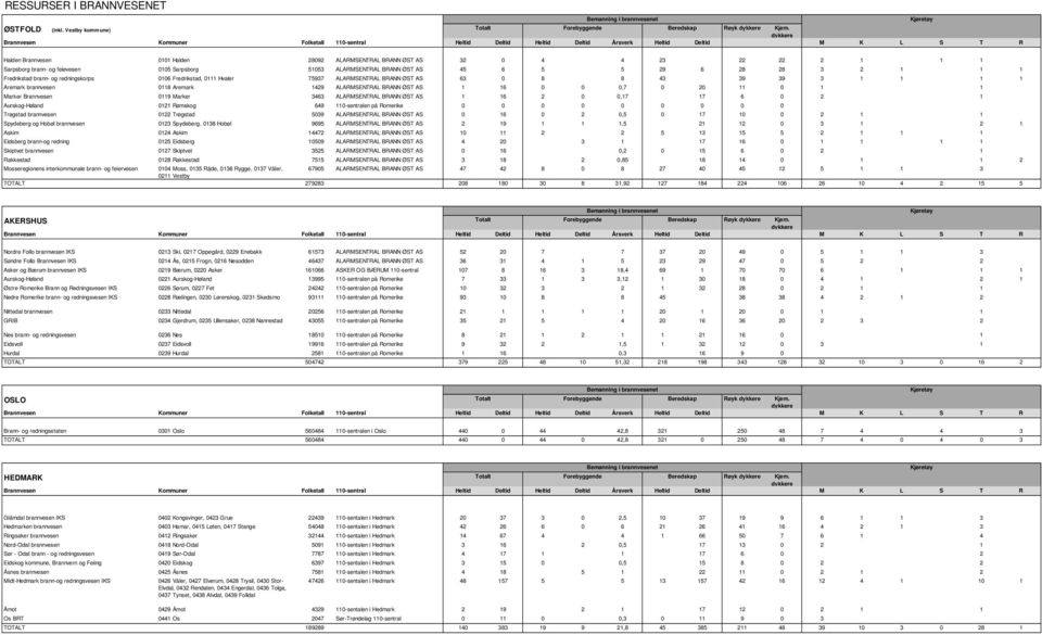 og redningskorps 006 Fredrikstad, 0 Hvaler 75937 ALARMSENTRAL BRANN ØST AS 63 0 8 8 43 39 39 3 Aremark brannvesen 08 Aremark 429 ALARMSENTRAL BRANN ØST AS 6 0 0,7 0 20 0 0 Marker Brannvesen 09 Marker