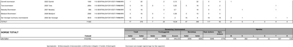 0-SENTRALEN FOR VEST-FINNMARK 5 6 2 0 2 6 6 6 6 3 TOTALT 7322 77 376 7 23 6,34 47 340 7 53 2 6 2 0 9 5 NORGE TOTALT Røyk Kjem.