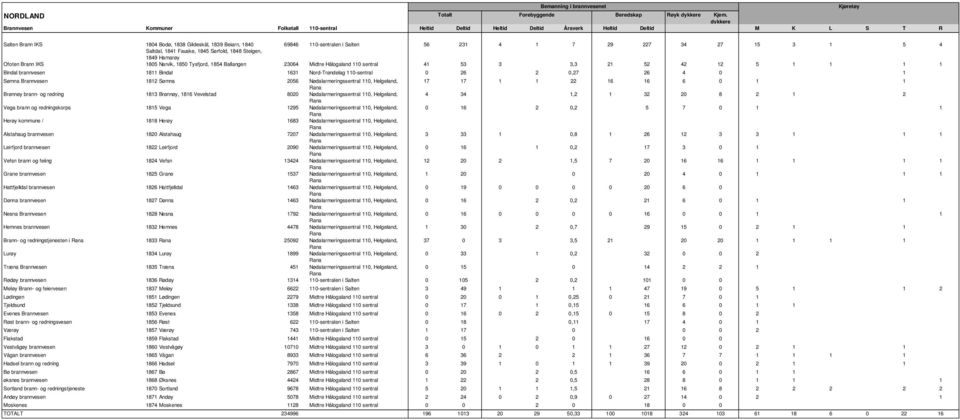 Narvik, 850 Tysfjord, 854 Ballangen 23064 Midtre Hålogaland 0 sentral 4 53 3 3,3 2 52 42 2 5 Bindal brannvesen 8 Bindal 63 Nord-Trøndelag 0-sentral 0 26 2 0,27 26 4 0 Sømna Brannvesen 82 Sømna 2056