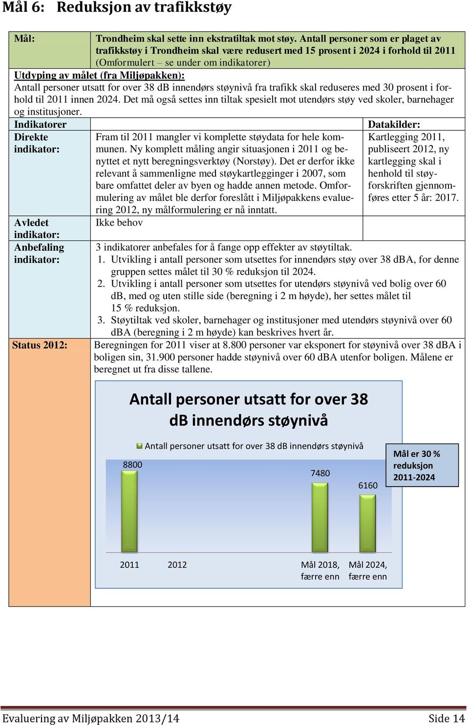 personer utsatt for over 38 db innendørs støynivå fra trafikk skal reduseres med 30 prosent i forhold til 2011 innen 2024.