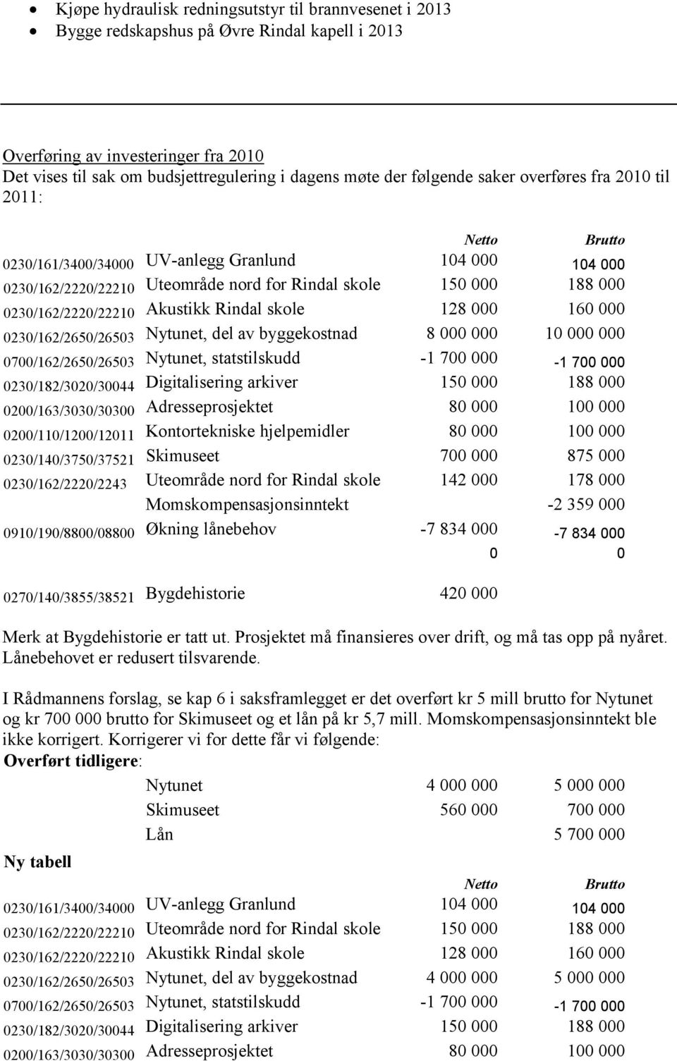 Akustikk Rindal skole 128 000 160 000 0230/162/2650/26503 Nytunet, del av byggekostnad 8 000 000 10 000 000 0700/162/2650/26503 Nytunet, statstilskudd -1 700 000-1 700 000 0230/182/3020/30044