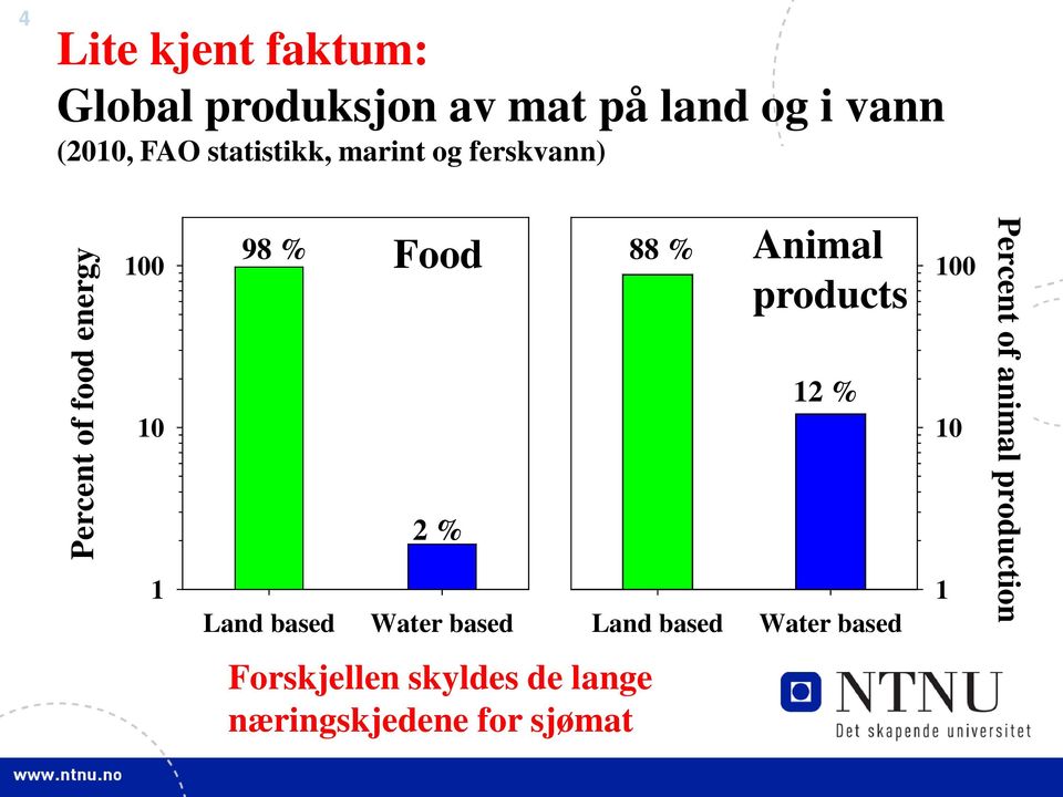 based Food 2 % Water based 88 % Animal products Land based 12 % Water based 100