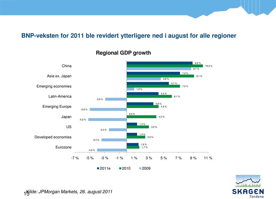 Japan 4,6 % 7,2 % 9,1 % Emerging economies 1,0 % 5,7 % 7,2 % Latin-America -2,9 % 4,3 % 6,1 % Emerging Europe -5,0 %