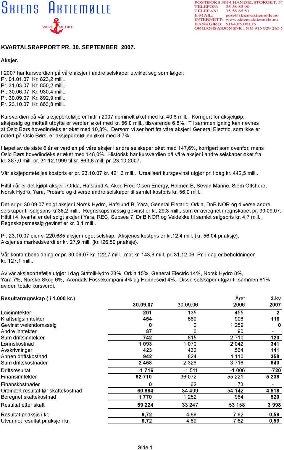 . Korrigert for aksjekjøp, aksjesalg og mottatt utbytte er verdien øket med kr. 56,0 mill., tilsvarende 6,8%. Til sammenligning kan nevnes at Oslo Børs hovedindeks er øket med 10,3%.