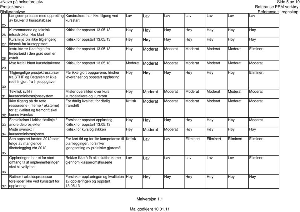 05.13 Høy Moderat Moderat Moderat Moderat Moderat Eliminert linjearbeid i den grad som er avtalt Mye frafall blant kursdeltakerne Kritisk for oppstart 13.05.13 Moderat Moderat Moderat Moderat Moderat