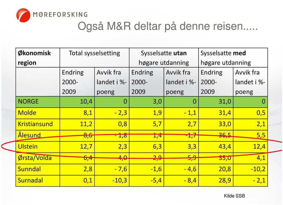 Avvik fra landet i %- poeng Sysselsatte med høgare utdanning Endring Avvik fra 2000- landet i %- 2009 poeng NORGE 10,4 0 3,0 0 31,0 0 Molde