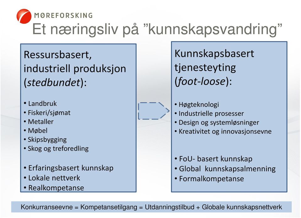 tjenesteyting (foot-loose): Høgteknologi Industrielle prosesser Design og systemløsninger Kreativitet og innovasjonsevne