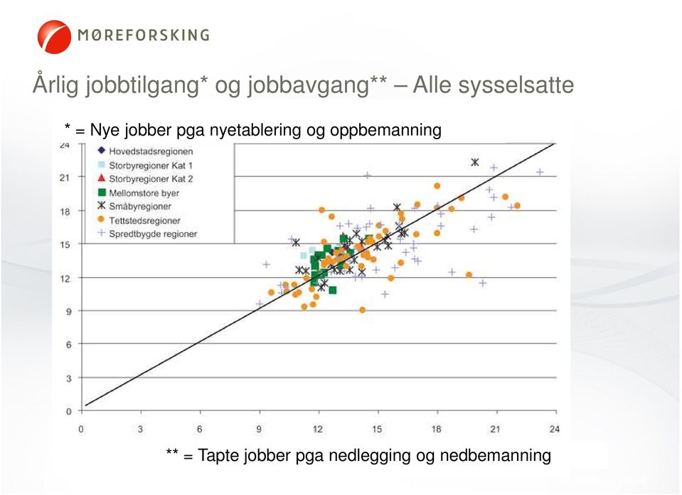 nyetablering og oppbemanning ** =