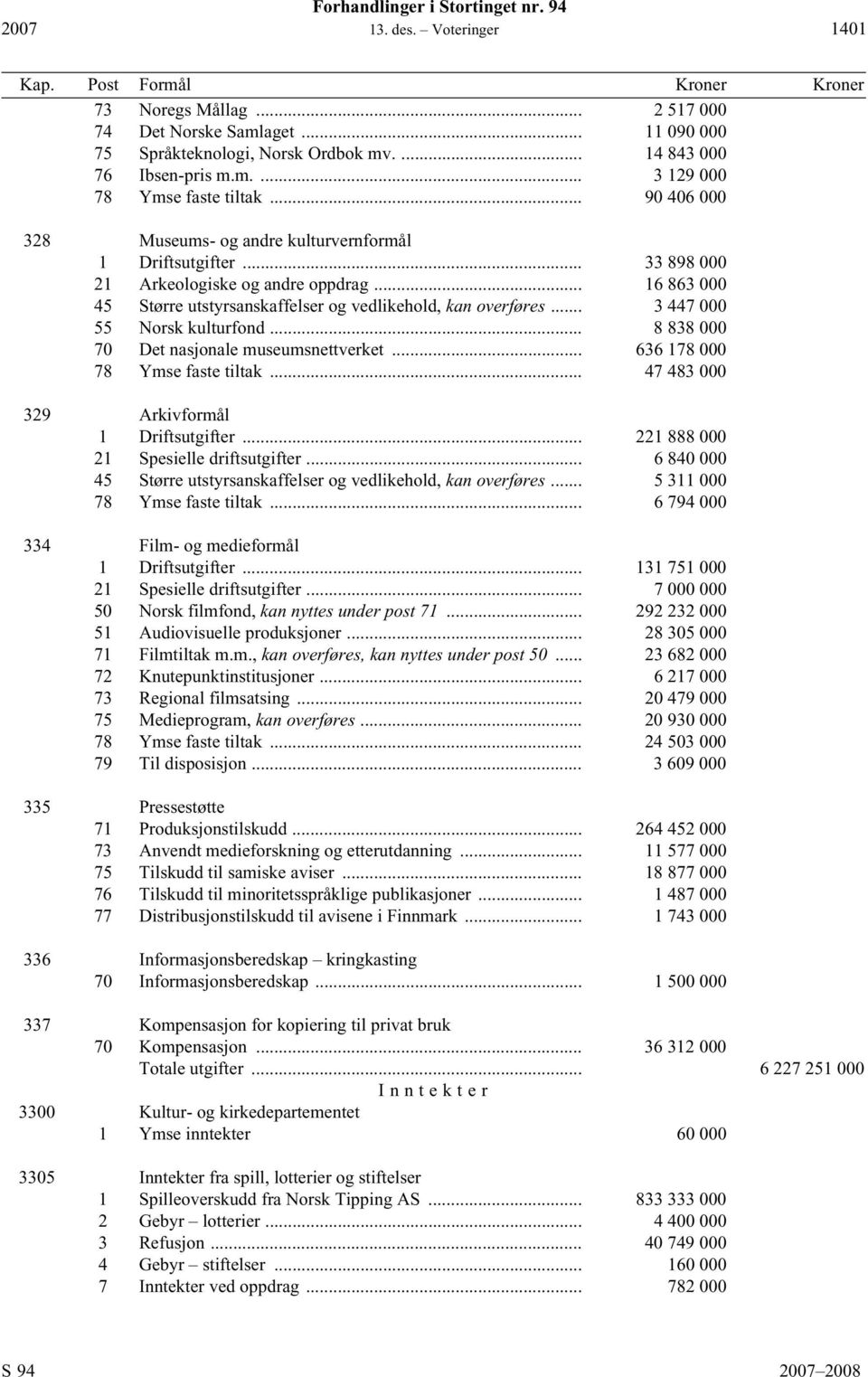 .. 16 863 000 45 Større utstyrsanskaffelser og vedlikehold, kan overføres... 3 447 000 55 Norsk kulturfond... 8 838 000 70 Det nasjonale museumsnettverket... 636 178 000 78 Ymse faste tiltak.