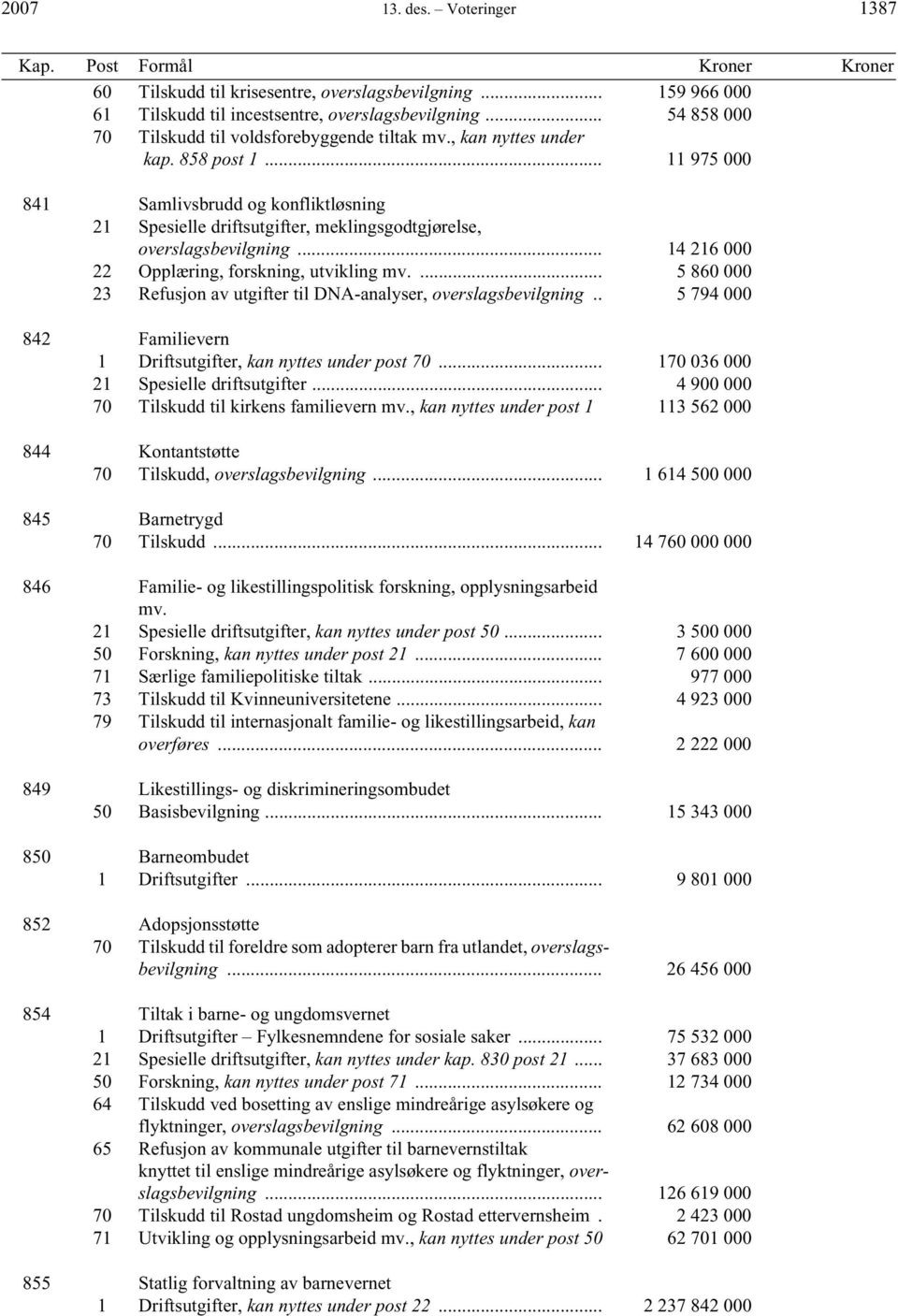 .. 11 975 000 841 Samlivsbrudd og konfliktløsning 21 Spesielle driftsutgifter, meklingsgodtgjørelse, overslagsbevilgning... 14 216 000 22 Opplæring, forskning, utvikling mv.