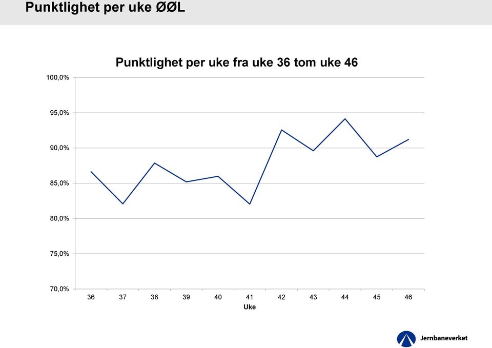 uke 46 95,0% 90,0% 85,0% 80,0% 75,0%