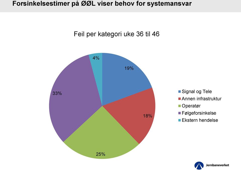 4% 19% 33% 18% Signal og Tele Annen