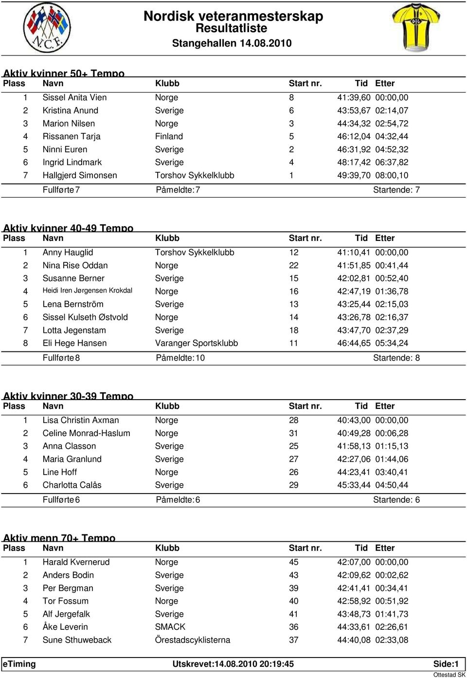 Aktiv kvinner 40-49 Tempo 1 Anny Hauglid Torshov Sykkelklubb 12 41:10,41 00:00,00 2 Nina Rise Oddan Norge 22 41:51,85 00:41,44 3 Susanne Berner Sverige 15 42:02,81 00:52,40 4 Heidi Iren Jørgensen