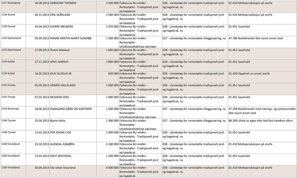 05.2013 OLAI SILDELID JR 830 000 Fylkesvise BU-midler - 1141 Finnøy 05.09.2013 HENRIK HALLELAND 1 000 000 Fylkesvise BU-midler - 1141 Finnøy 07.02.