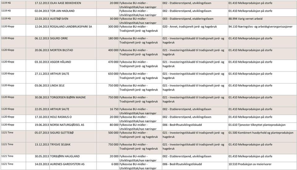 2013 ROGALAND LANDBRUKSPARK SA 300 000 Fylkesvise BU-midler - Tradisjonelt jord- og 002 - Etablererstipend, utviklingsfasen 002 - Etablererstipend, utviklingsfasen 003 - Etablererstipend,