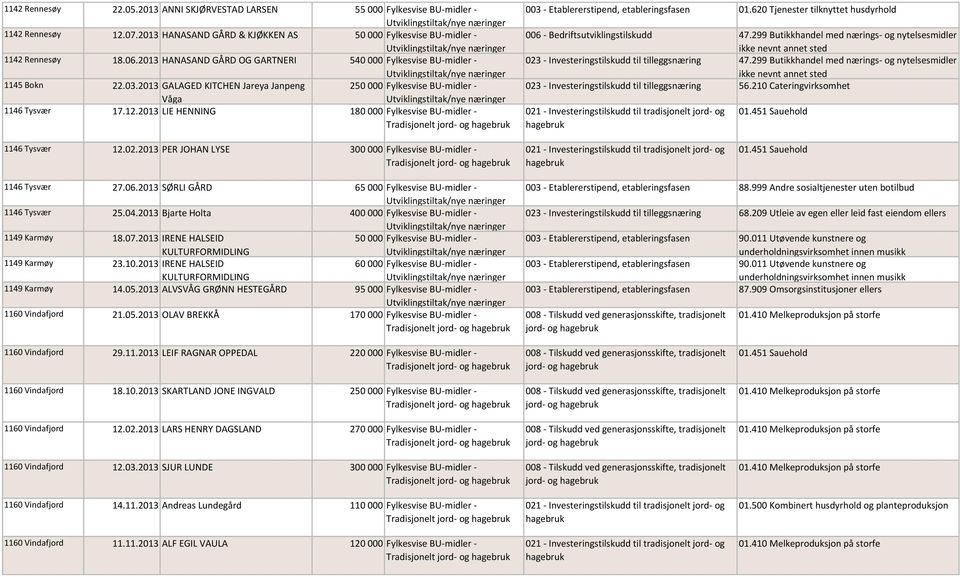 2013 LIE HENNING 180 000 Fylkesvise BU-midler - Tradisjonelt jord- og 003 - Etablererstipend, etableringsfasen 01.620 Tjenester tilknyttet husdyrhold 006 - Bedriftsutviklingstilskudd 47.