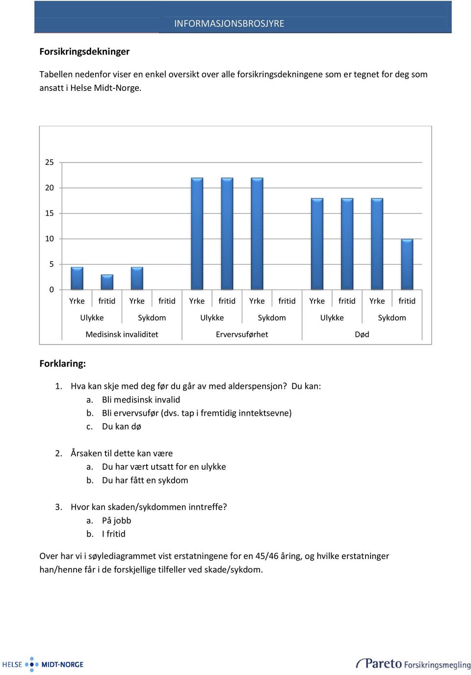 Hva kan skje med deg før du går av med alderspensjon? Du kan: a. Bli medisinsk invalid b. Bli ervervsufør (dvs. tap i fremtidig inntektsevne) c. Du kan dø 2. Årsaken til dette kan være a.