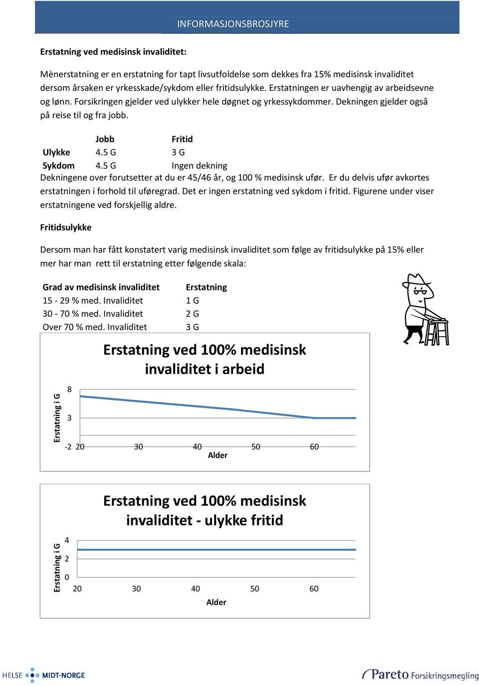 Dekningen gjelder også på reise til og fra jobb. Jobb Fritid Ulykke 4.5 G 3 G Sykdom 4.5 G Ingen dekning Dekningene over forutsetter at du er 45/46 år, og 100 % medisinsk ufør.