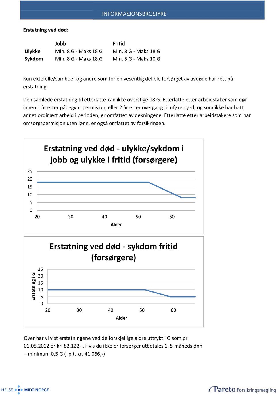 Den samlede erstatning til etterlatte kan ikke overstige 18 G.