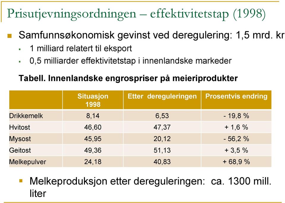 Innenlandske engrospriser på meieriprodukter Situasjon 1998 Etter dereguleringen Prosentvis endring Drikkemelk 8,14 6,53-19,8