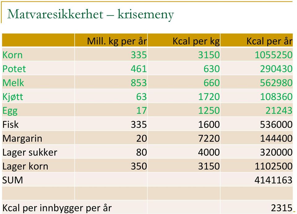 Melk 853 660 562980 Kjøtt 63 1720 108360 Egg 17 1250 21243 Fisk 335 1600