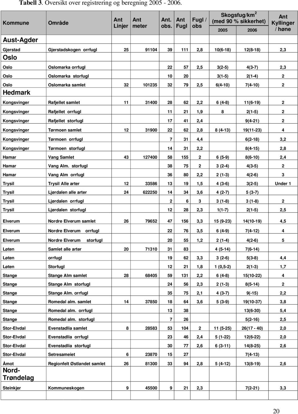 3(2-5) 4(3-7) 2,3 Oslo Oslomarka storfugl 10 20 3(1-5) 2(1-4) 2 Oslo Oslomarka samlet 32 101235 32 79 2,5 6(4-10) 7(4-10) 2 Hedmark Kongsvinger Rafjellet samlet 11 31400 28 62 2,2 6 (4-8) 11(6-19) 2