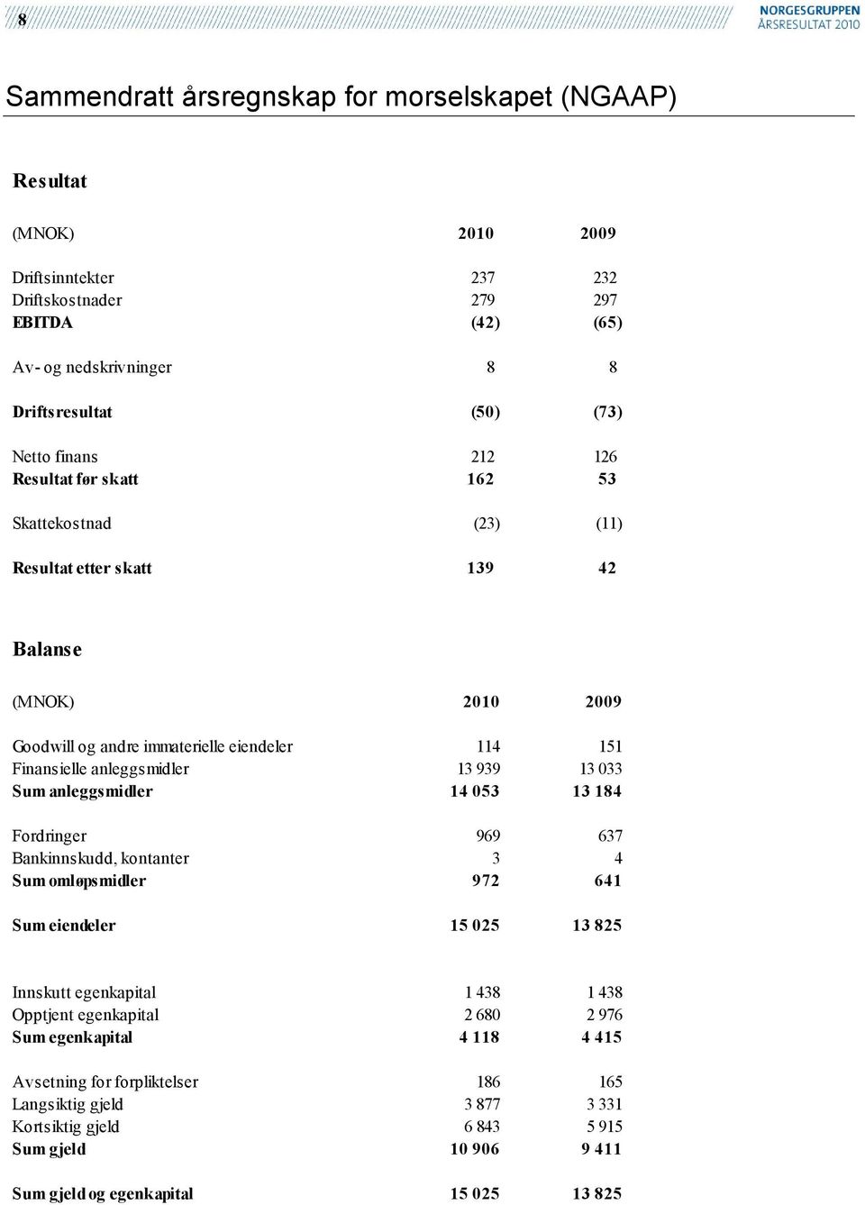 anleggsmidler 14 053 13 184 Fordringer 969 637 Bankinnskudd, kontanter 3 4 Sum omløpsmidler 972 641 Sum eiendeler 15 025 13 825 Innskutt egenkapital 1 438 1 438 Opptjent egenkapital 2 680