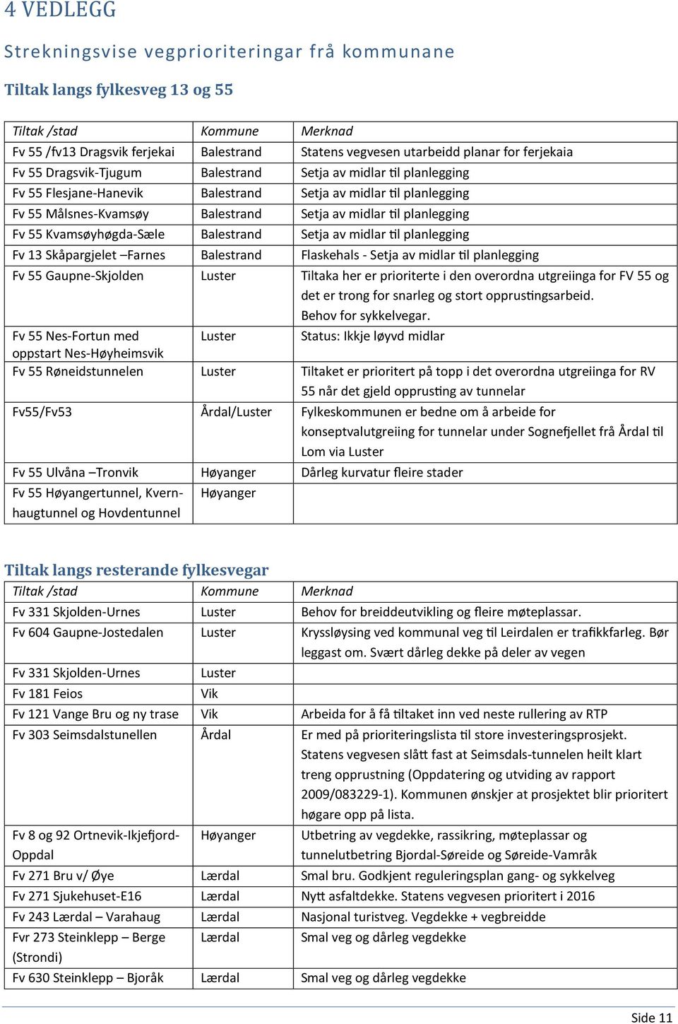 Balestrand Setja av midlar til planlegging Fv 13 Skåpargjelet Farnes Balestrand Flaskehals - Setja av midlar til planlegging Fv 55 Gaupne-Skjolden Luster Tiltaka her er prioriterte i den overordna