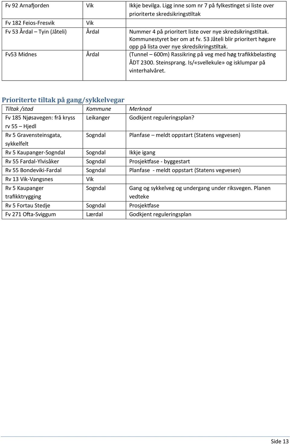 Kommunestyret ber om at fv. 53 Jåteli blir prioritert høgare opp på lista over nye skredsikringstiltak. Fv53 Midnes Årdal (Tunnel 600m) Rassikring på veg med høg trafikkbelasting ÅDT 2300.