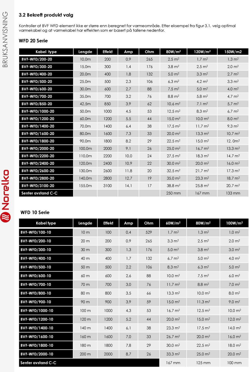WFD 20 Serie Kabel type Lengde Effekt Amp Ohm 80W/m 2 120W/m 2 150W/m2 BVF-WFD/200-20 10,0m 200 0,9 265 2,5 m 2 1,7 m 2 1,3 m 2 BVF-WFD/300-20 15,0m 300 1,4 176 3,8 m 2 2,5 m 2 2,0 m 2 BVF-WFD/400-20