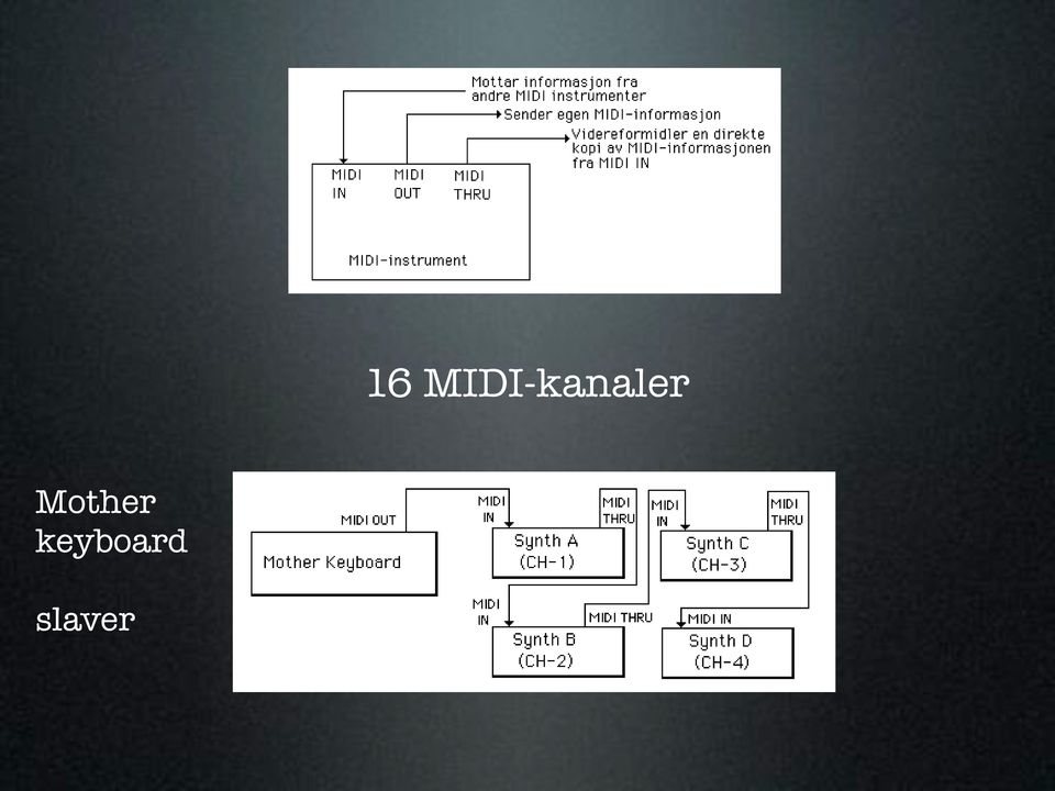 Systemet Da utviklingen ble utviklet av MIDI på startet begynnelsen var hovedhensikten av 80-tallet å lage gjennom et system et hvor samarbeid mellom man med flere en av synthesizer de 16 store