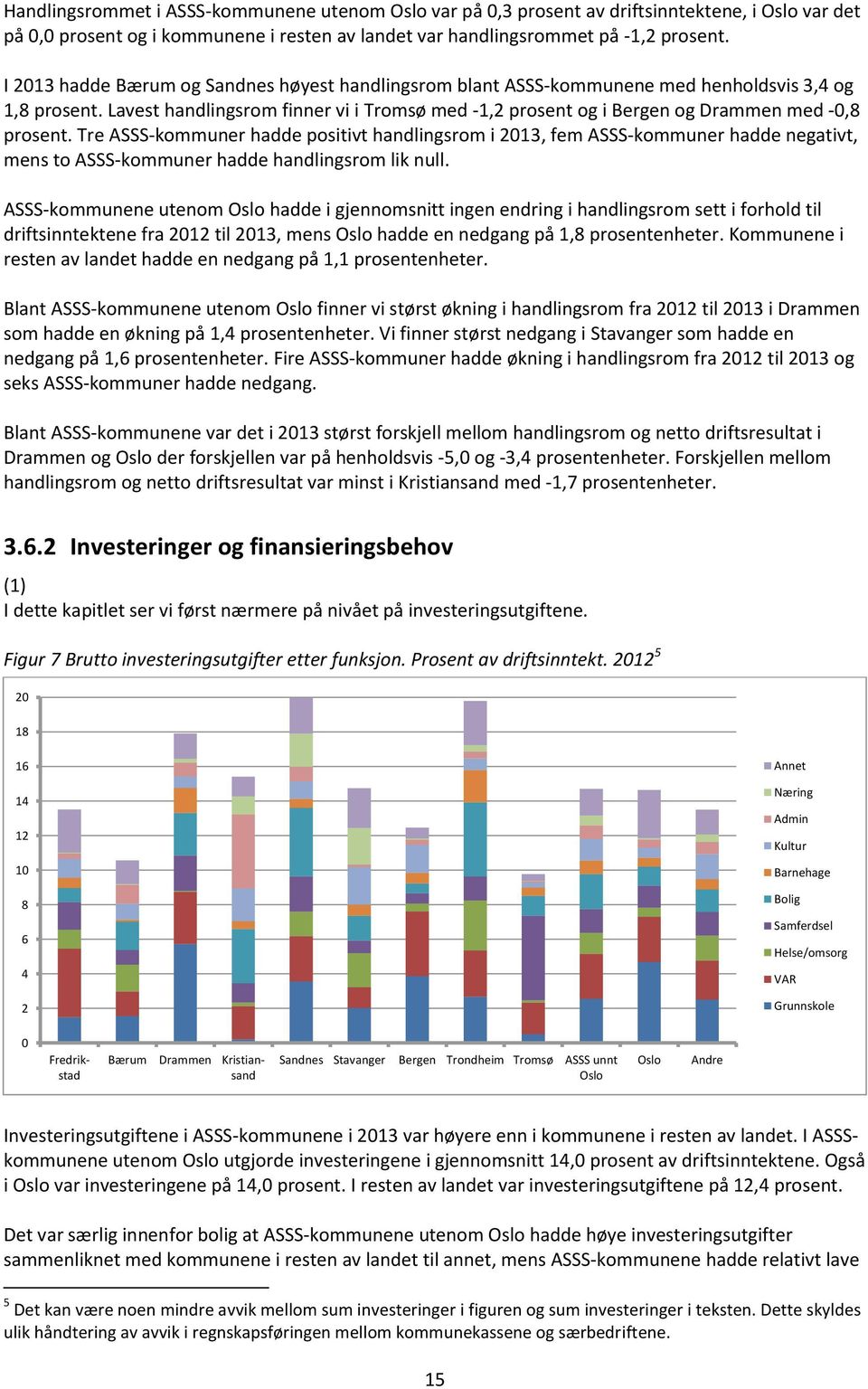 Lavest handlingsrom finner vi i Tromsø med -1,2 prosent og i Bergen og Drammen med -,8 prosent.