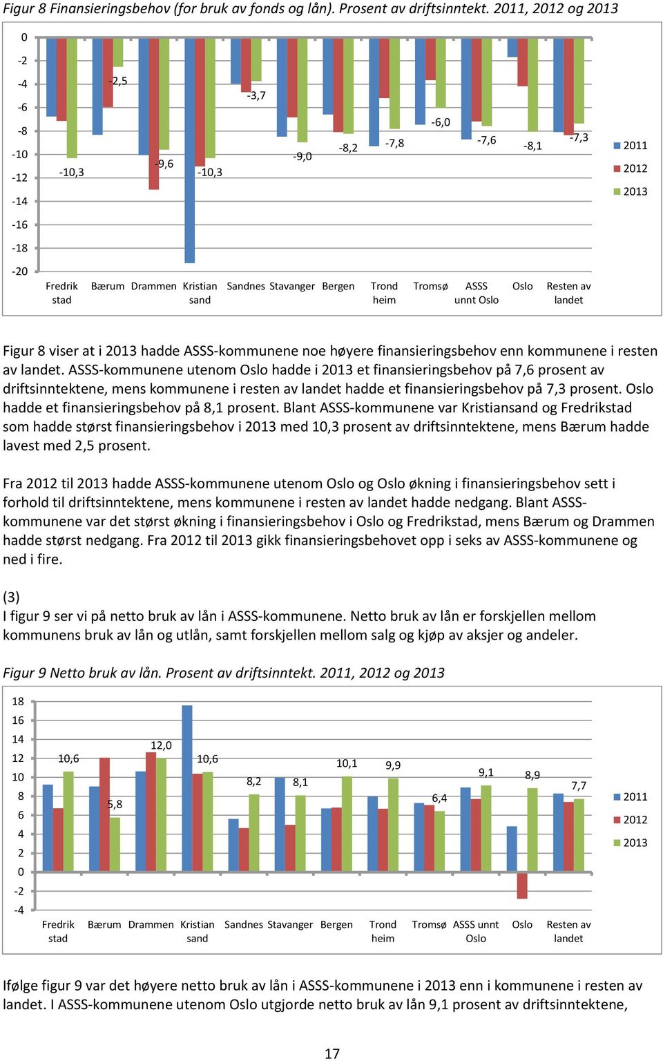 Oslo Oslo Resten av landet Figur 8 viser at i 213 hadde ASSS-kommunene noe høyere finansieringsbehov enn kommunene i resten av landet.