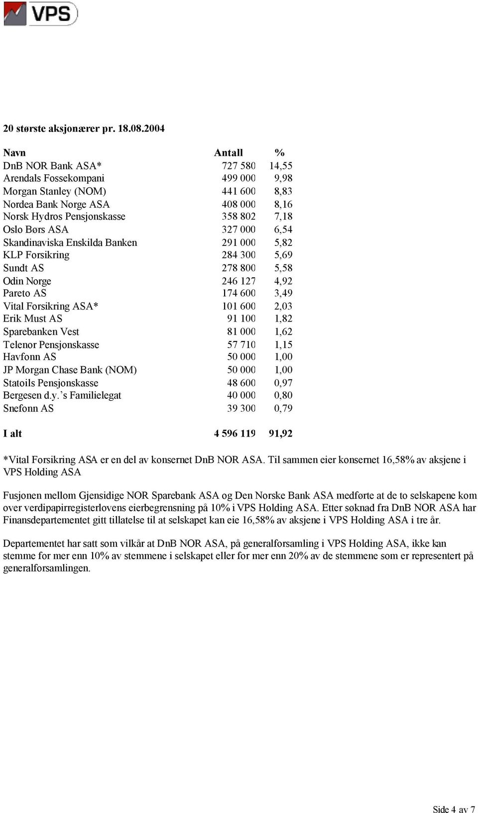 ASA 327 000 6,54 Skandinaviska Enskilda Banken 291 000 5,82 KLP Forsikring 284 300 5,69 Sundt AS 278 800 5,58 Odin Norge 246 127 4,92 Pareto AS 174 600 3,49 Vital Forsikring ASA* 101 600 2,03 Erik