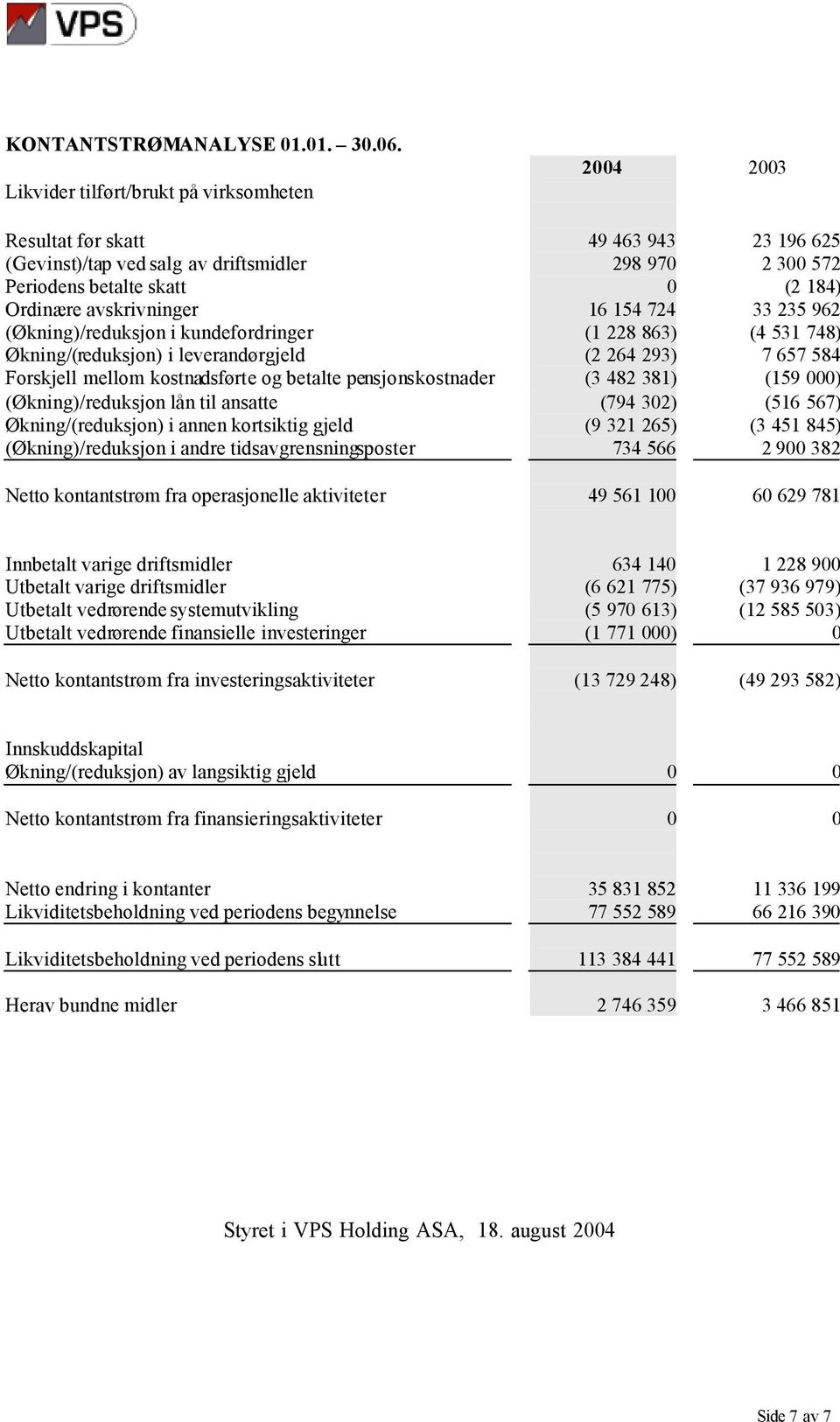 154 724 33 235 962 (Økning)/reduksjon i kundefordringer (1 228 863) (4 531 748) Økning/(reduksjon) i leverandørgjeld (2 264 293) 7 657 584 Forskjell mellom kostnadsførte og betalte pensjonskostnader