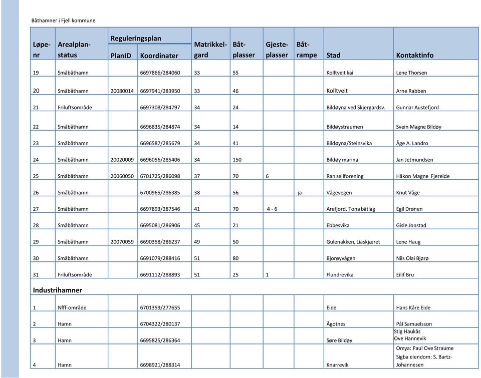 Gunnar Austefjord 22 Småbåthamn 6696835/284874 34 14 Bildøystraumen Svein Magne Bildøy 23 Småbåthamn 6696587/285679 34 41 Bildøyna/Steinsvika Åge A.