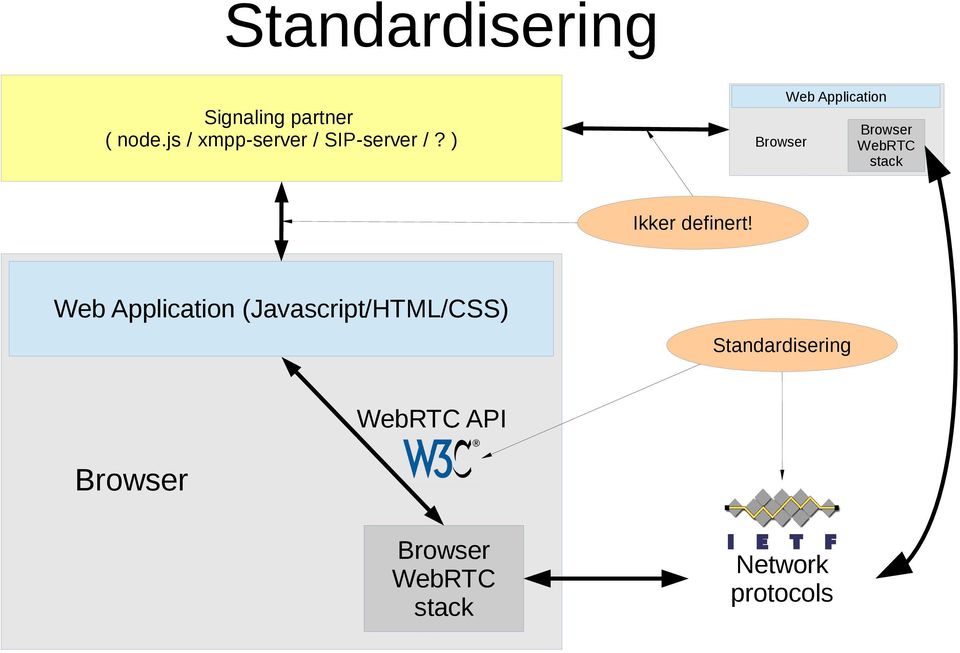 Web Application (Javascript/HTML/CSS) Standardisering WebRTC