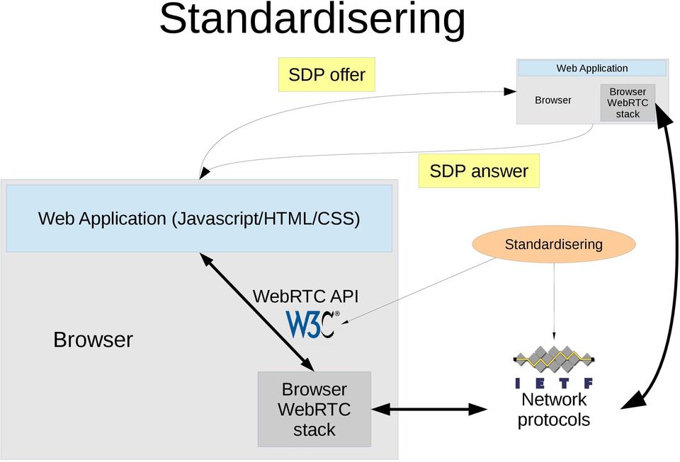 (Javascript/HTML/CSS) Standardisering WebRTC API