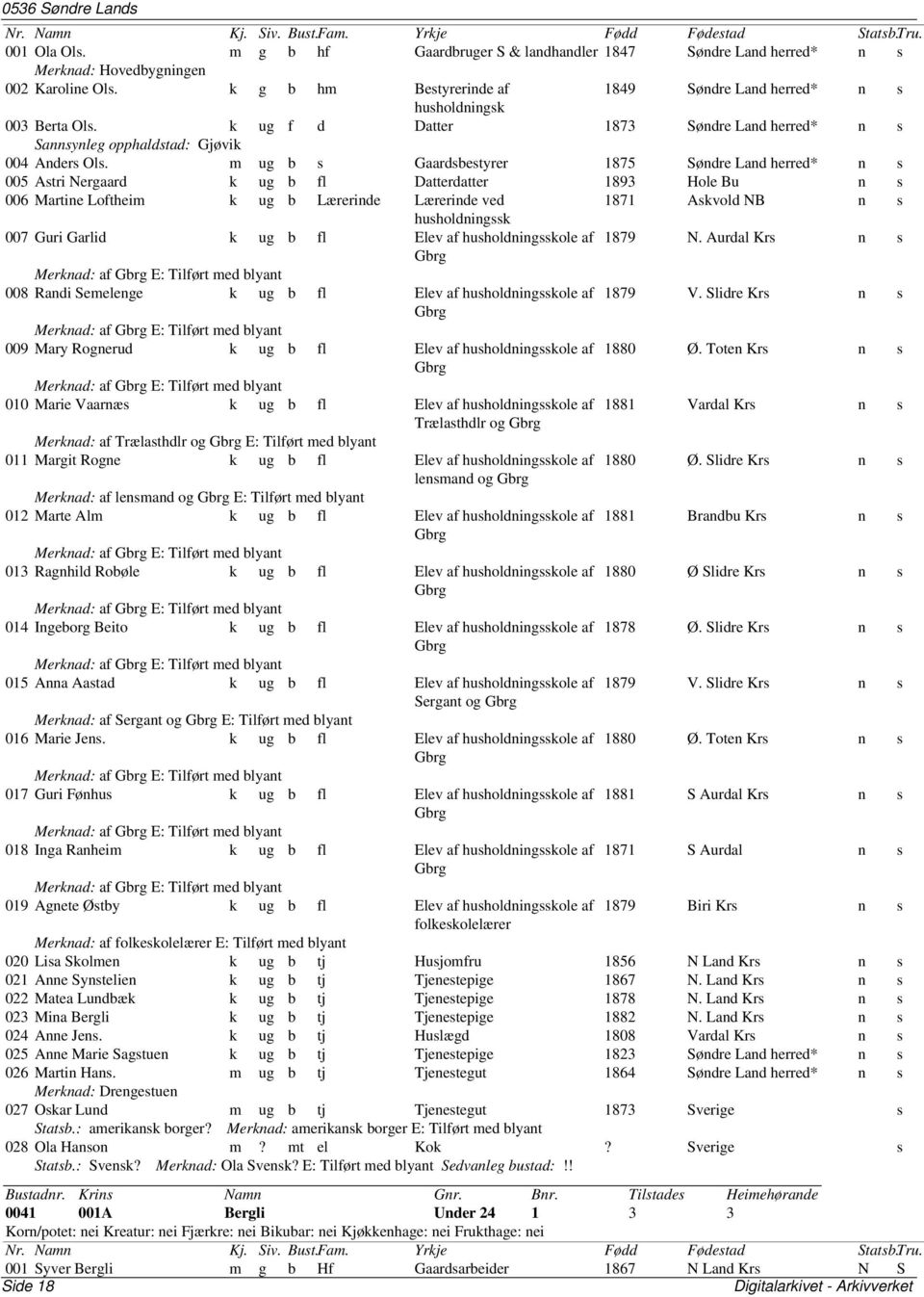 m ug b s Gaardsbestyrer 1875 Søndre Land n s 005 Astri Nergaard k ug b fl Datterdatter 1893 Hole Bu n s 006 Martine Loftheim k ug b Lærerinde Lærerinde ved 1871 Askvold NB n s husholdningssk 007 Guri