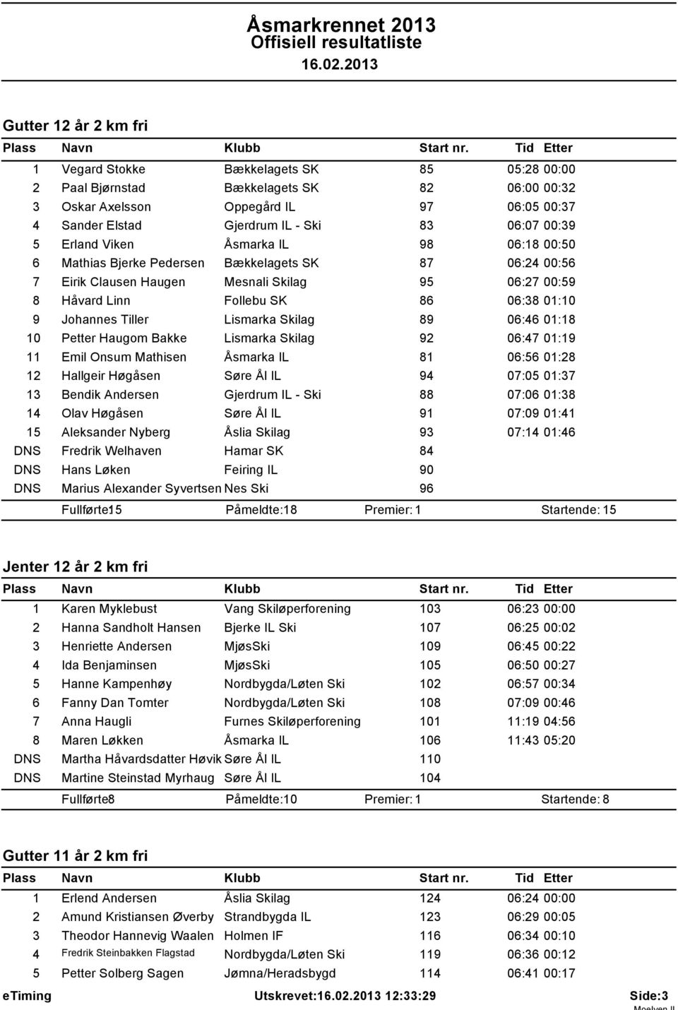 01:10 9 Johannes Tiller Lismarka Skilag 89 06:46 01:18 10 Petter Haugom Bakke Lismarka Skilag 92 06:47 01:19 11 Emil Onsum Mathisen Åsmarka IL 81 06:56 01:28 12 Hallgeir Høgåsen Søre Ål IL 94 07:05