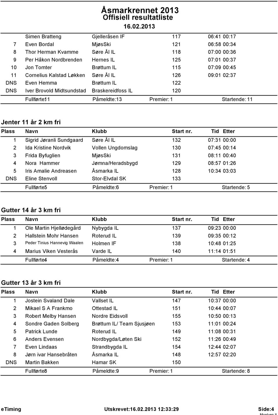 Startende: 11 Jenter 11 år 2 km fri 1 Sigrid Jøranli Sundgaard Søre Ål IL 132 07:31 00:00 2 Ida Kristine Nordvik Vollen Ungdomslag 130 07:45 00:14 3 Frida Byfuglien MjøsSki 131 08:11 00:40 4 Nora